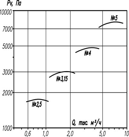 Аэродинамическая характеристика вентилятора ВР 12-26