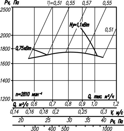 Аэродинамическая характеристика вентилятора ВР 12-26-2,5