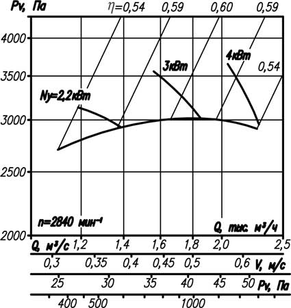 Аэродинамическая характеристика вентилятора ВР 12-26-3,15