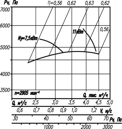 Аэродинамическая характеристика вентилятора ВР 12-26-4