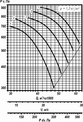 Аэродинамическая характеристика вентилятора ВО 25-188 №10