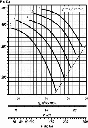 Аэродинамическая характеристика вентилятора ВО 25-188 №11,2