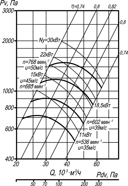 Аэродинамическая характеристика вентилятора ВР 80-75-12,5 5-е исполнение. 