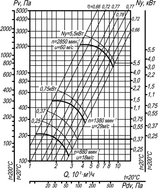 Аэродинамическая характеристика вентилятора ВР 80-75-4